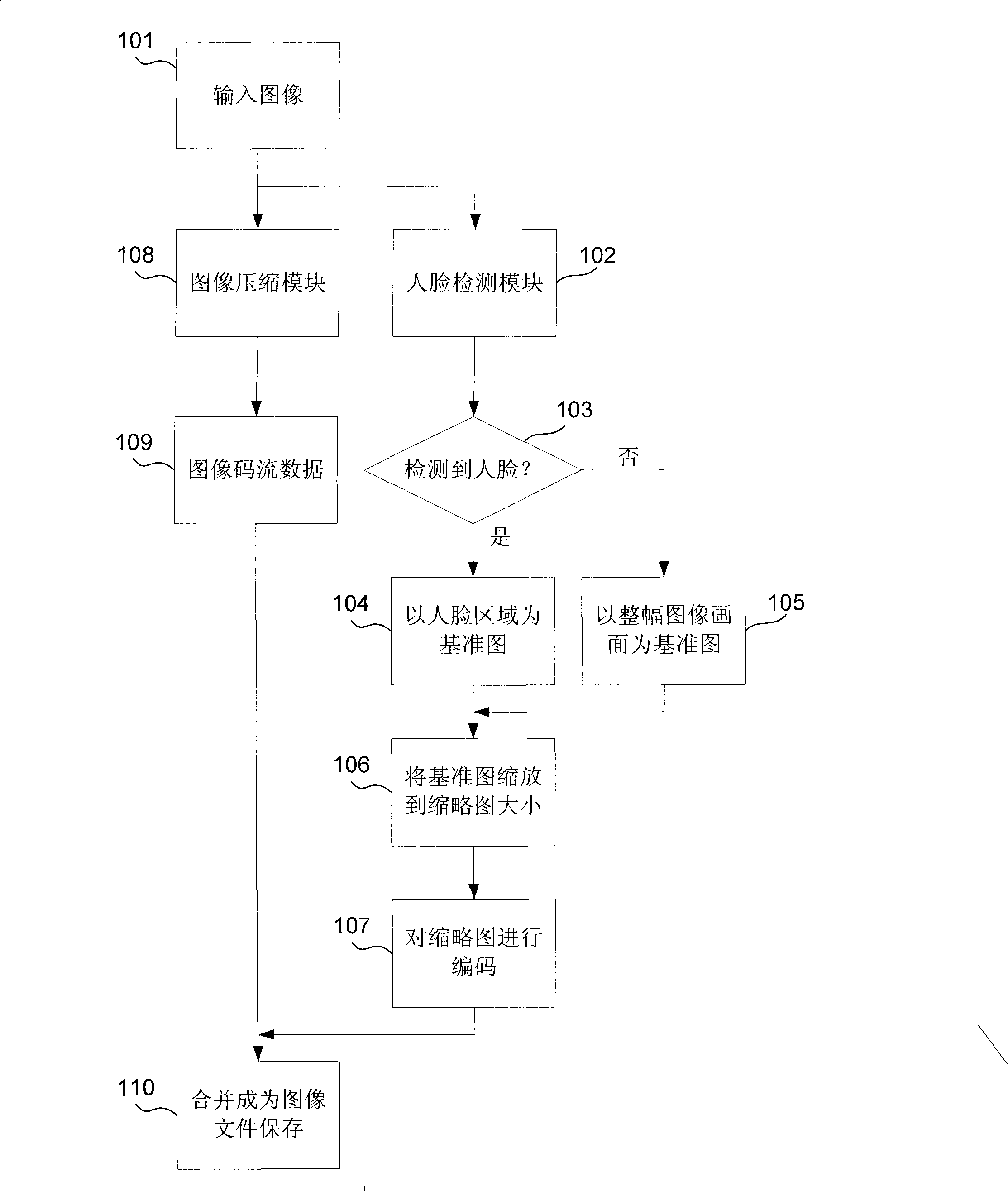 An image storage method based on face detection