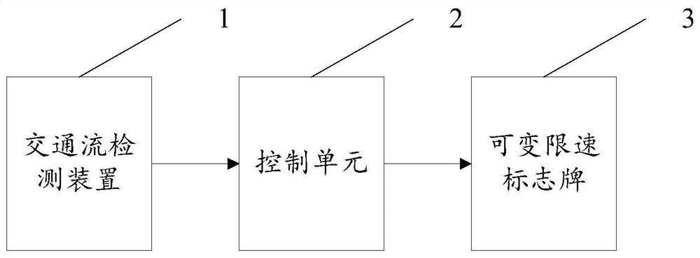 Congestion control method and system for multistage dynamic speed limit of expressway