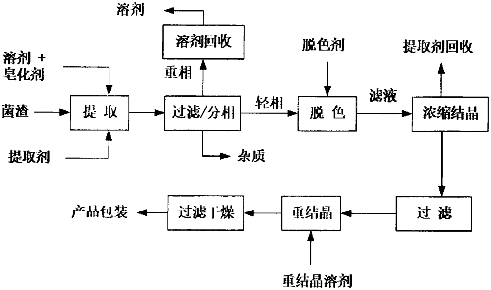 Method and system for extracting ergosterol from zymophyte residues