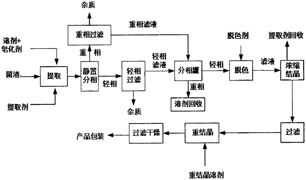 Method and system for extracting ergosterol from zymophyte residues