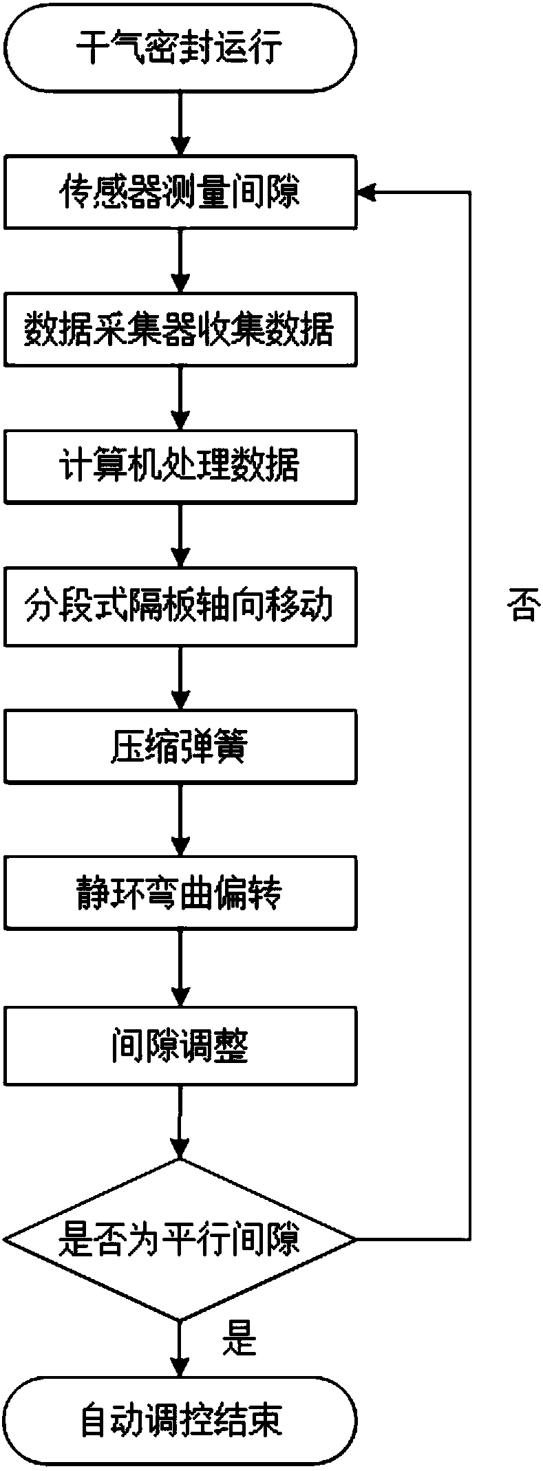 Dry gas seal system capable of automatically regulating clearance, and regulating method thereof