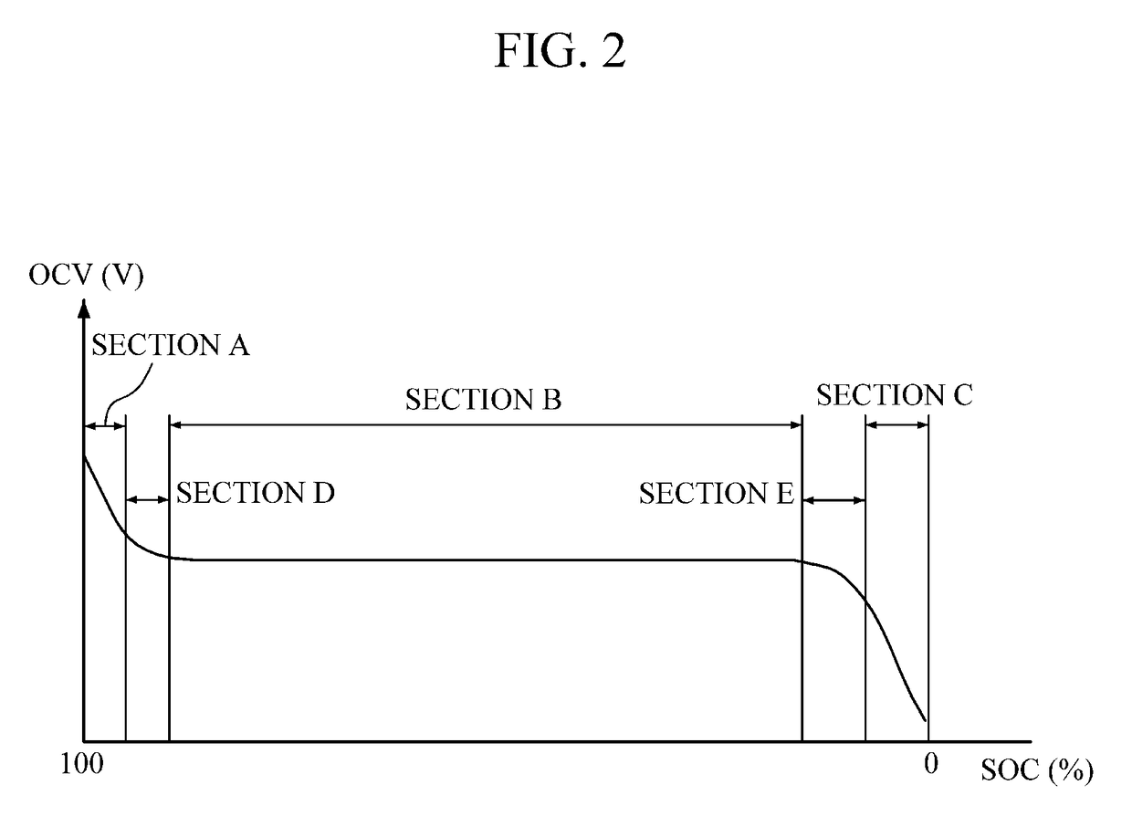 Battery management apparatus and method