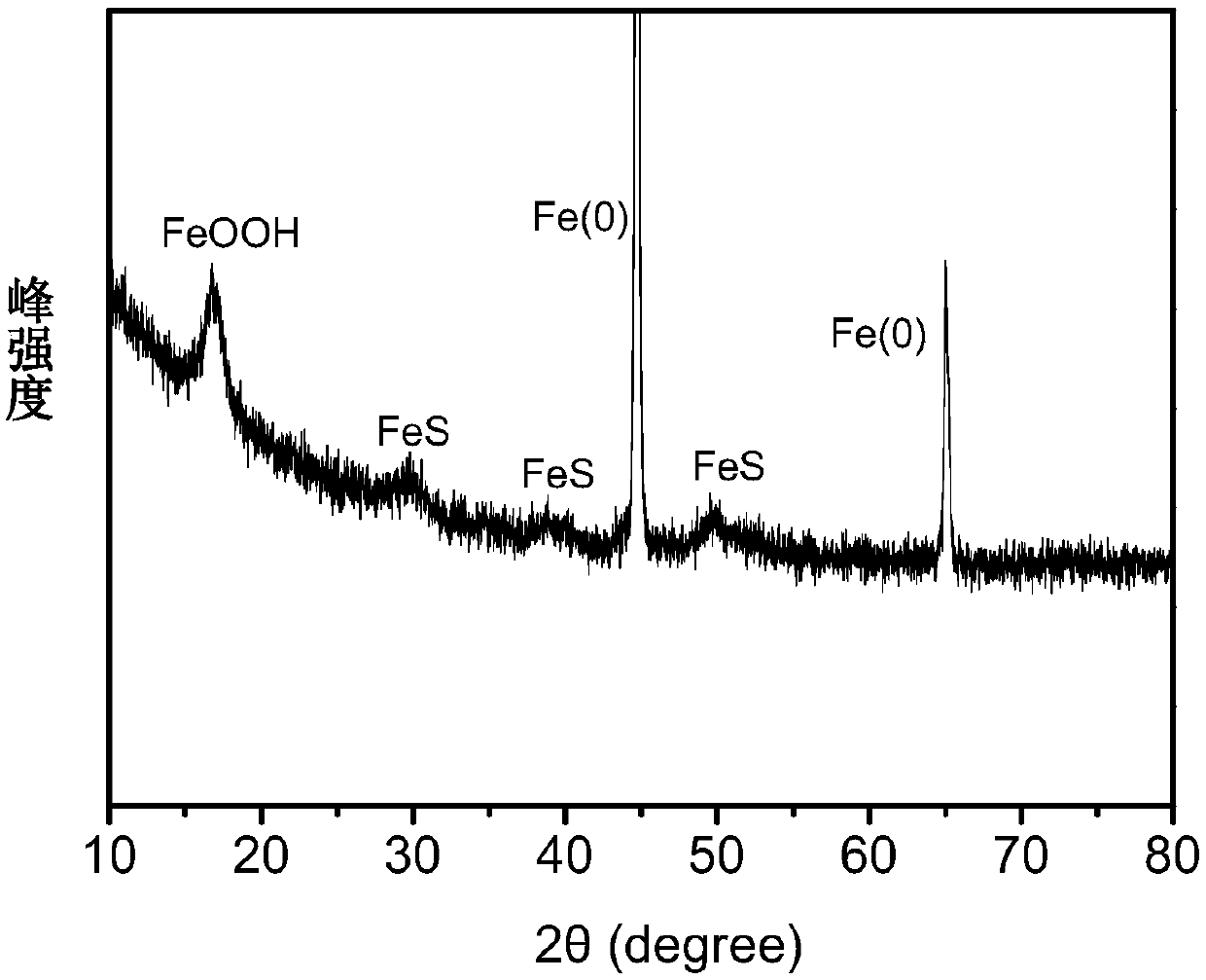 Preparation method of zero-valent iron sulfide and application thereof