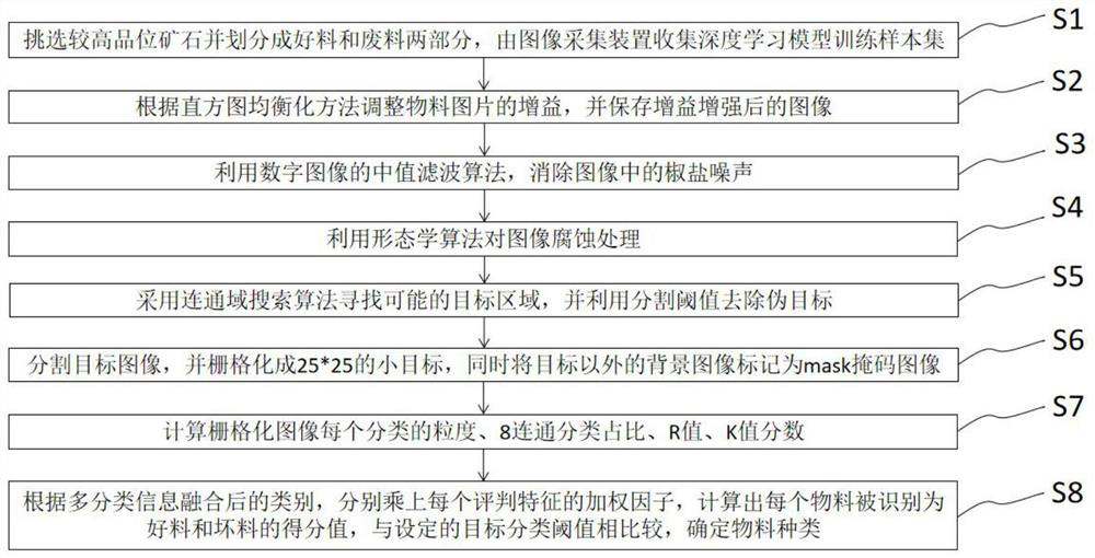 Intelligent ore sorting equipment and method based on dual-energy X rays