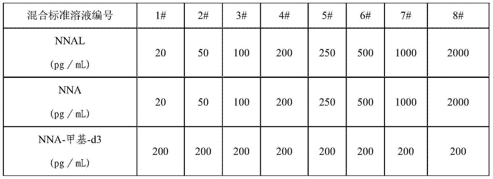 Method for detecting NNAL (4-(methylnitrosamino)-1-(3-pyridyl)-1-butanol) and NNA in cut tobacco and cigarette smoke