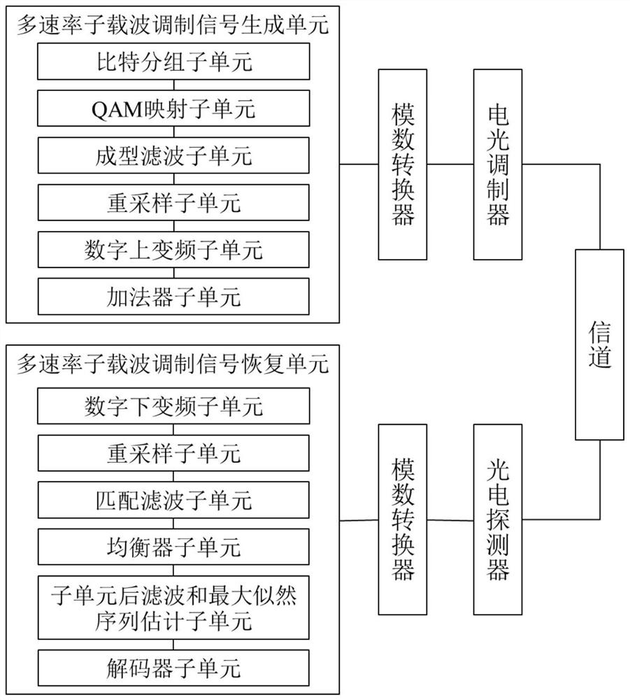 Multi-rate subcarrier modulation signal receiving and transmitting method and system