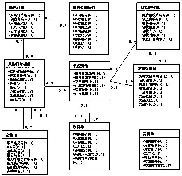 Asset full life cycle data modeling method based on SG-CIM model