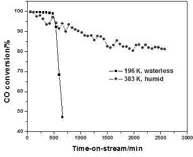 Preparation of Co3O4 / CeO2 composite oxide and catalytic application