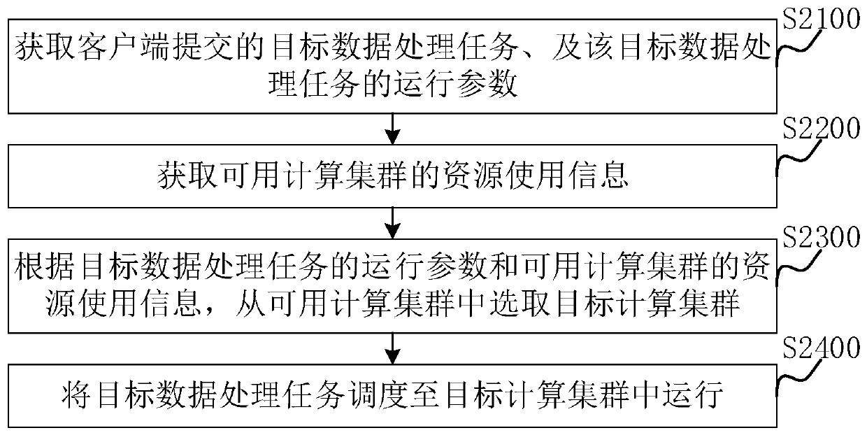 Method, device and system for realizing task scheduling