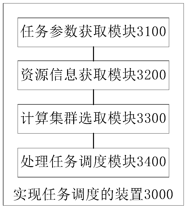 Method, device and system for realizing task scheduling