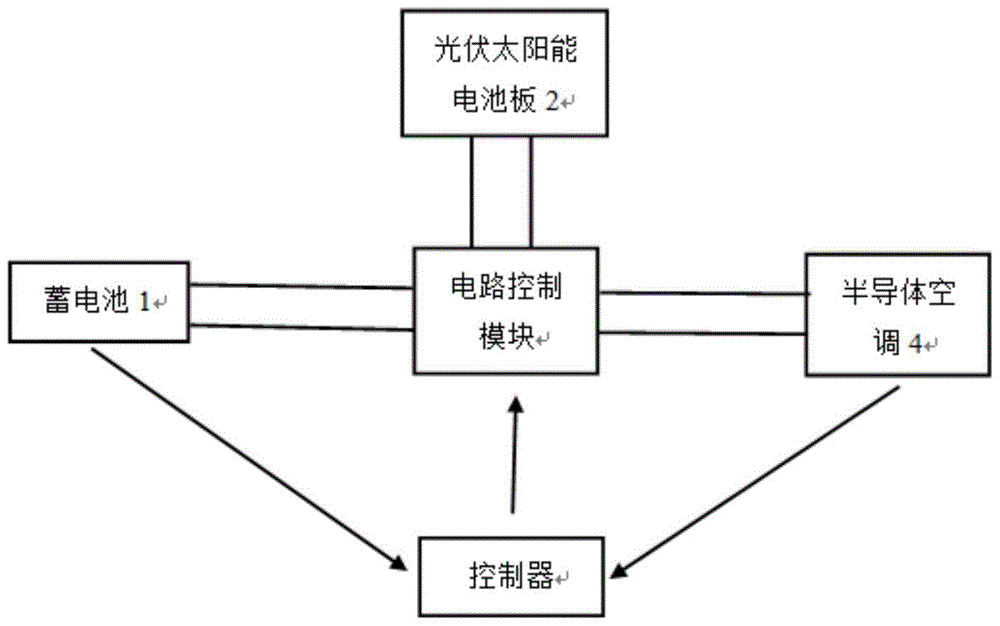 A solar energy constant temperature system for automobiles