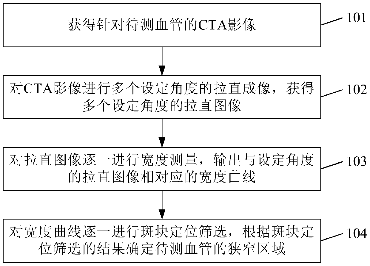 Vascular stenosis detection method and equipment