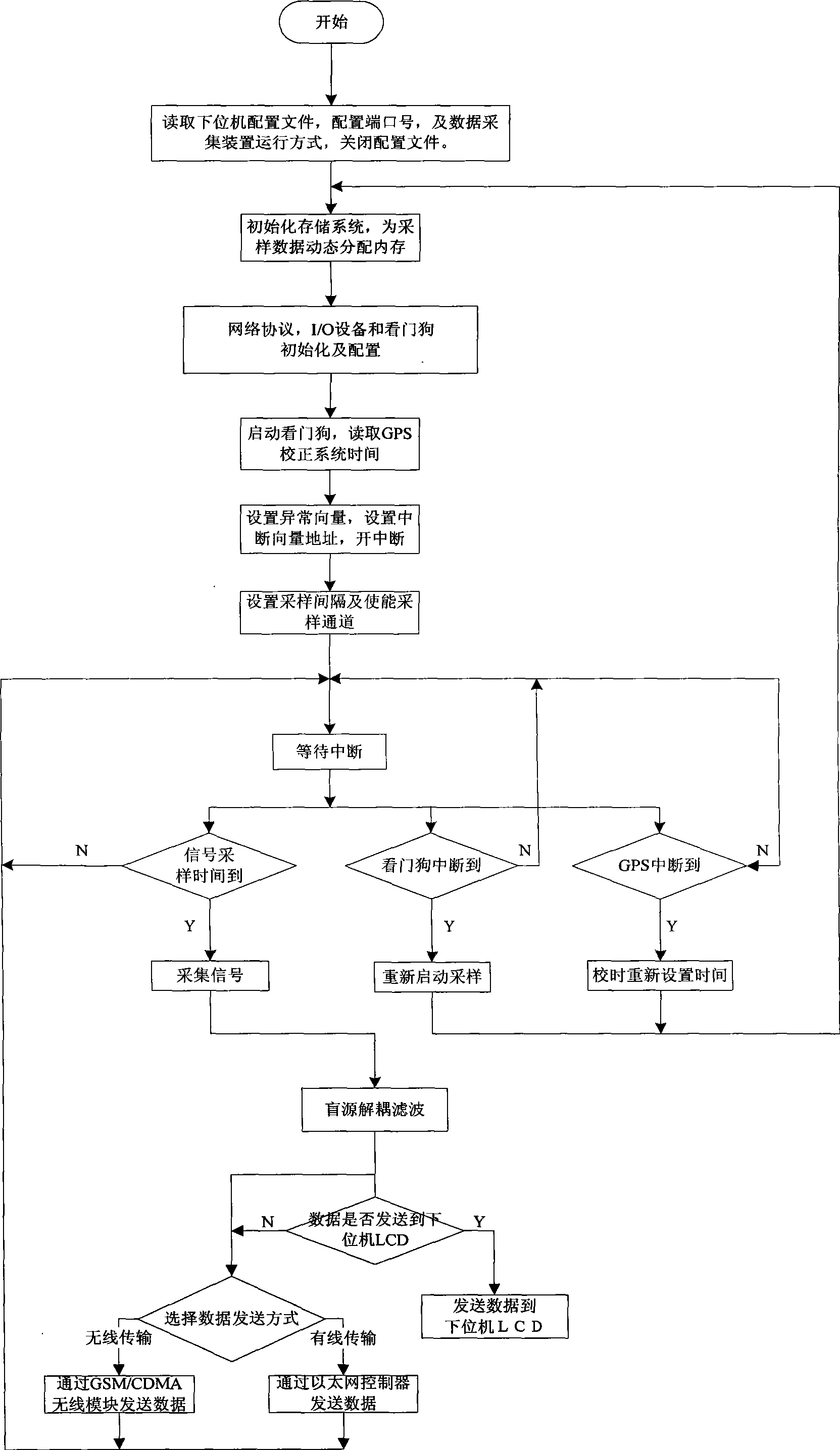 Double-core embedded type networking data collector and blind source separating filtering method