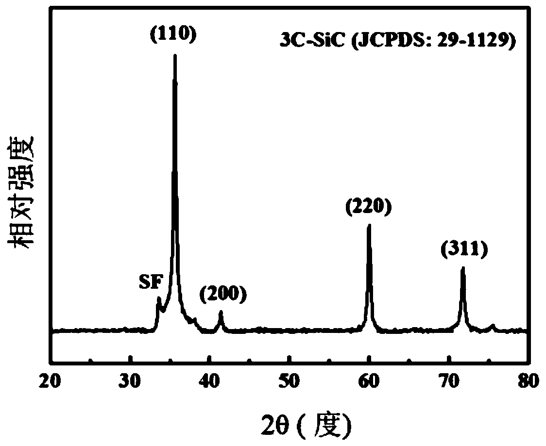 A method for preparing porous nano-silicon carbide using silicate glass as raw material