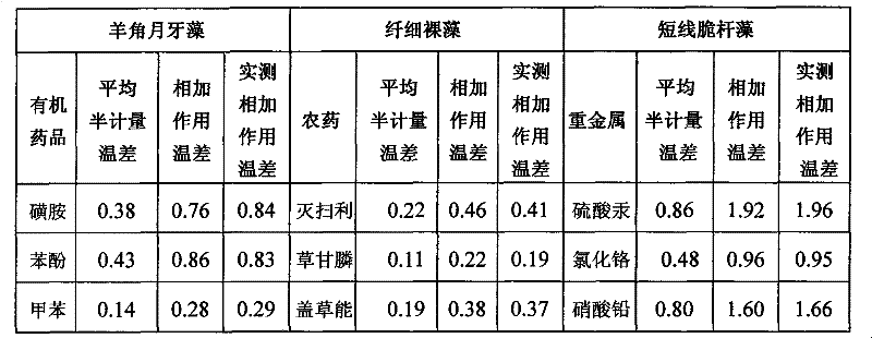 Evaluation Method of Combined Effect in Infrared Test of Acute Toxicity Algae