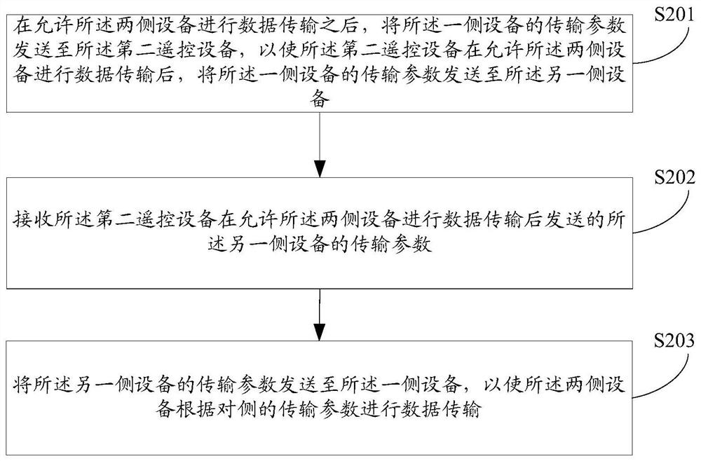 Data transmission method and device