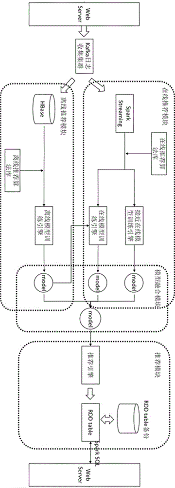 Real-time recommendation system and method based on Spark