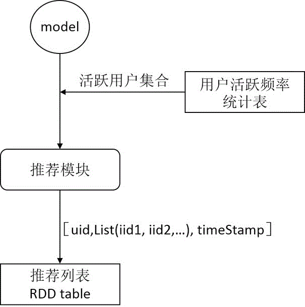 Real-time recommendation system and method based on Spark