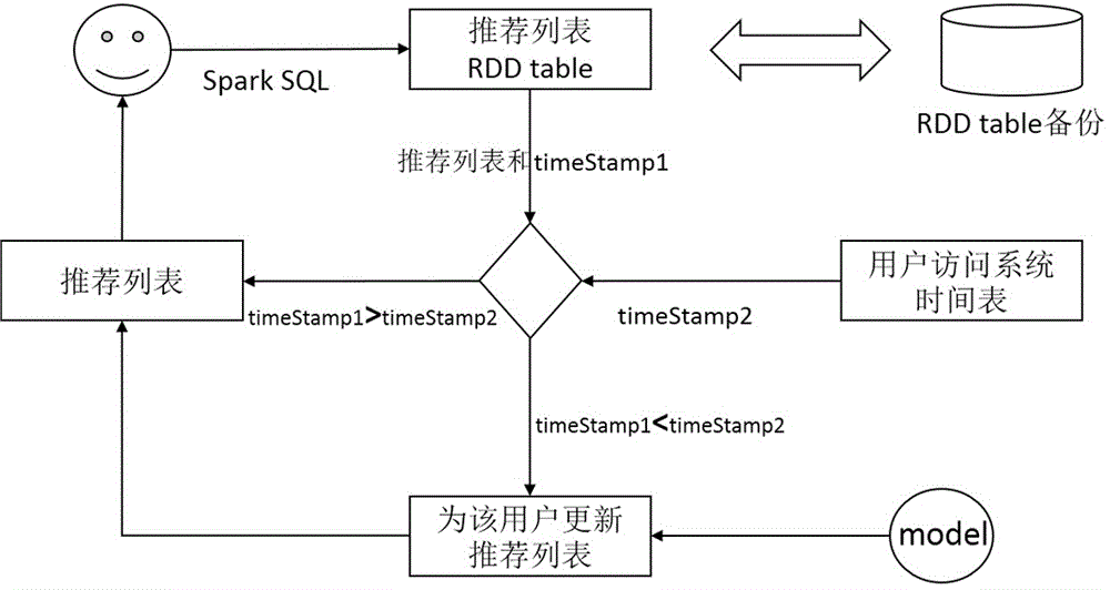 Real-time recommendation system and method based on Spark