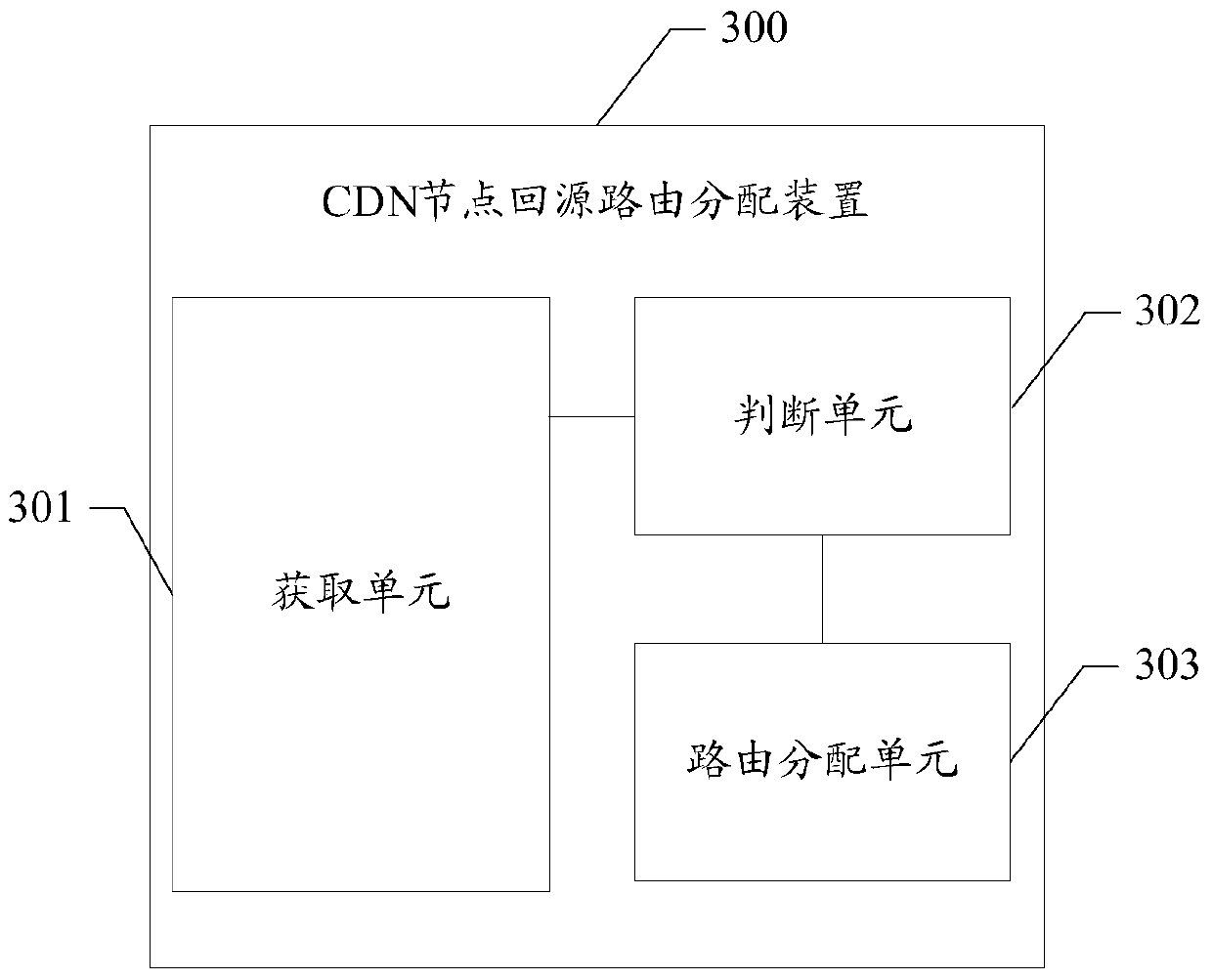 CDN node back-source routing distribution method, device and system