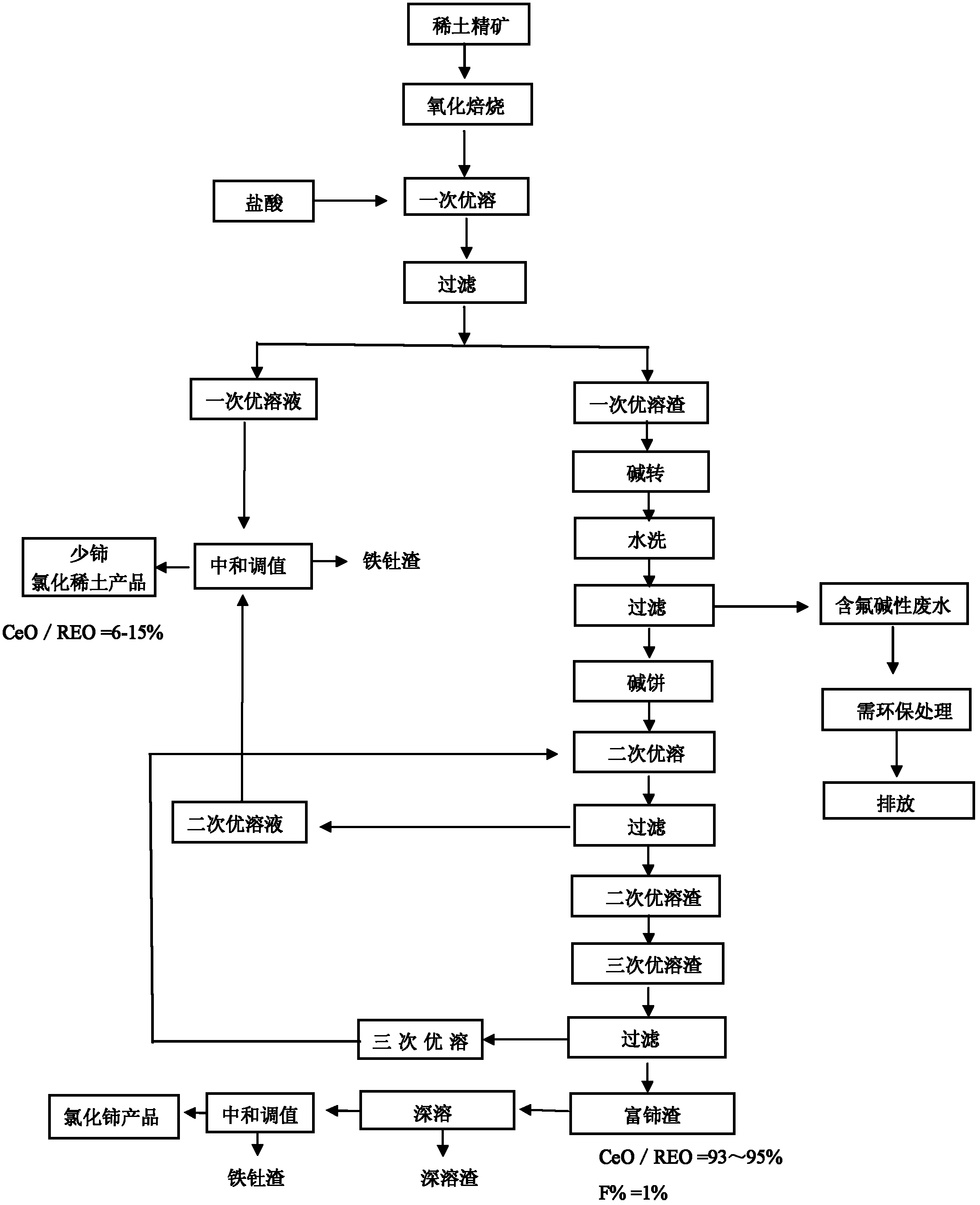 Method for comprehensively recycling various rare earth from rare earth materials containing fluorine