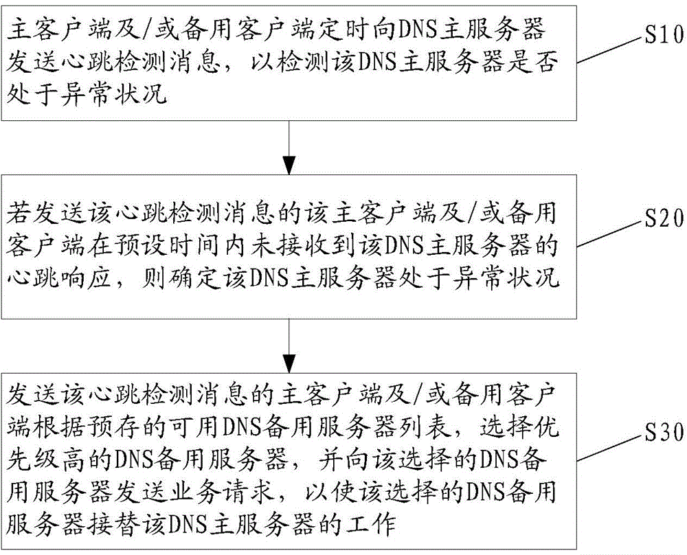 Disaster recovery method and system