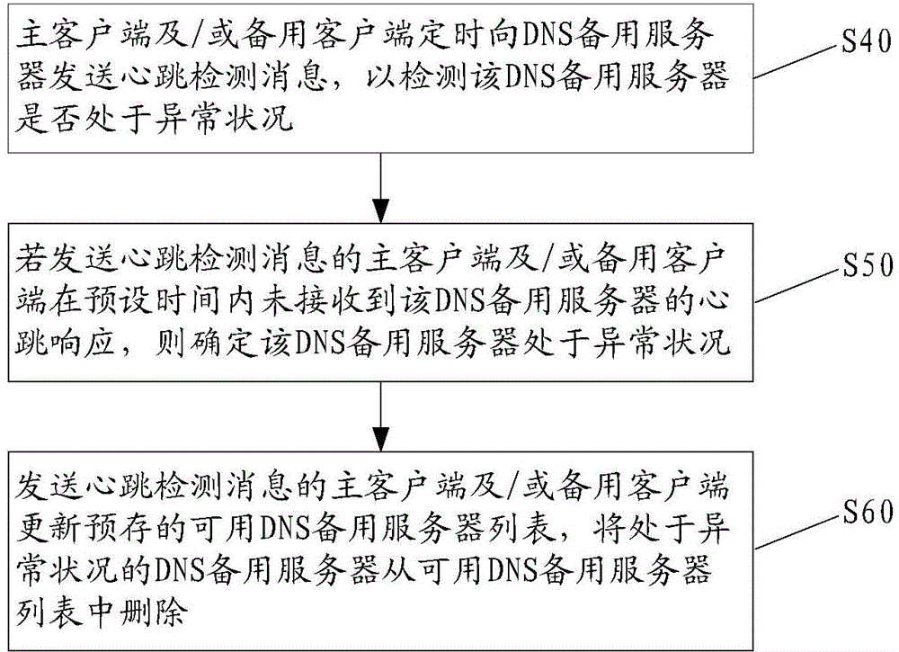 Disaster recovery method and system