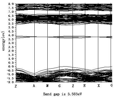 Simulation method for researching characteristics of cubic zirconium oxide doped Y and Nb composite material