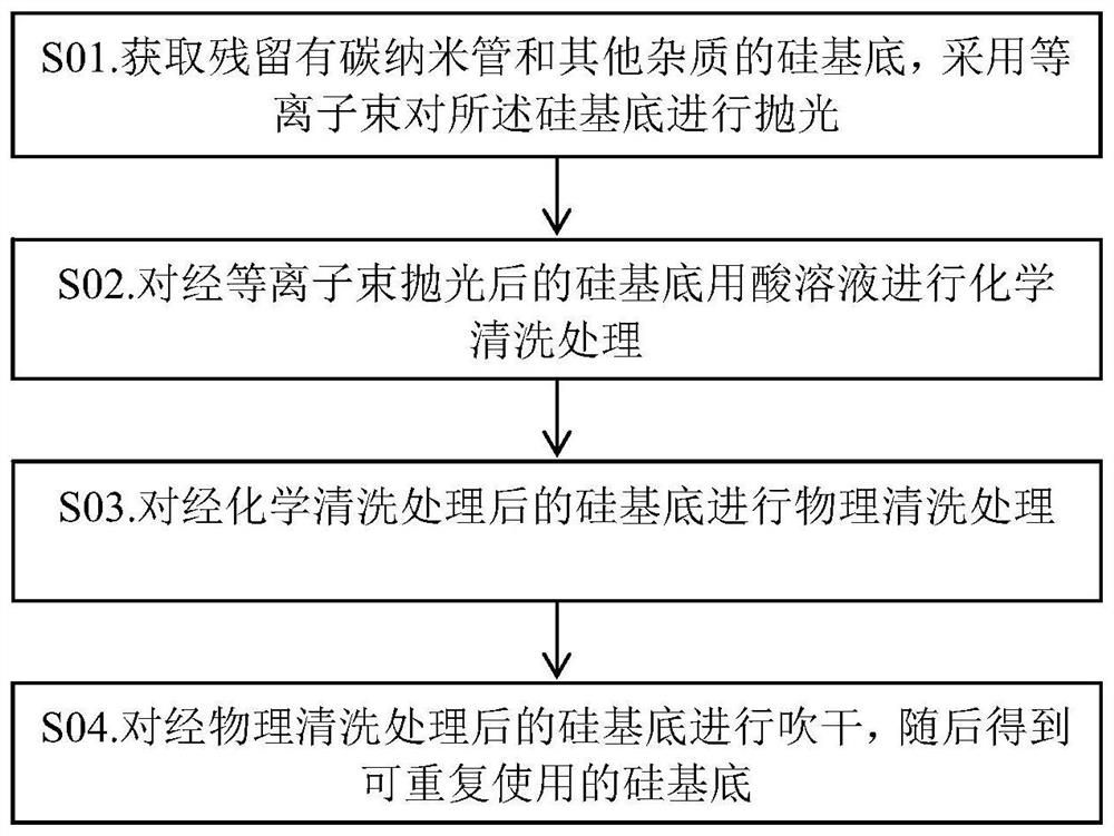 A method for cleaning a silicon substrate