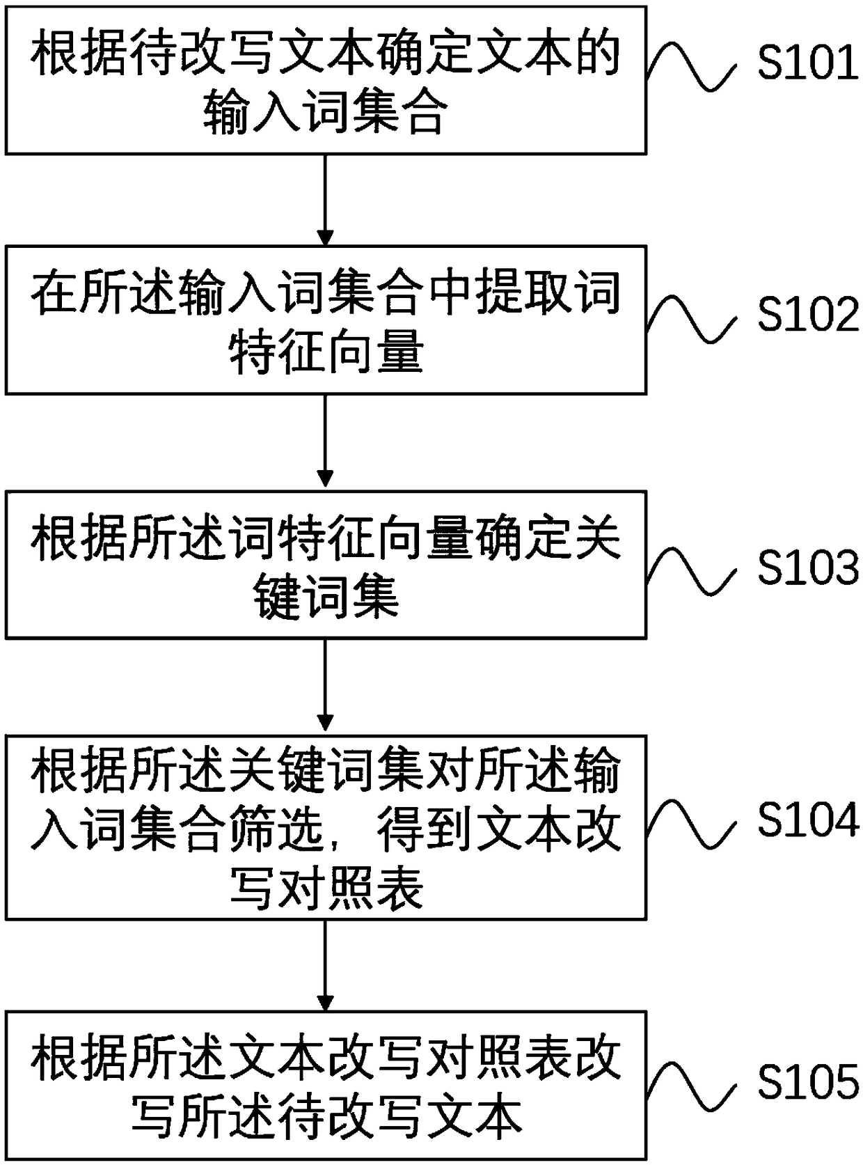 Text rewriting method and device