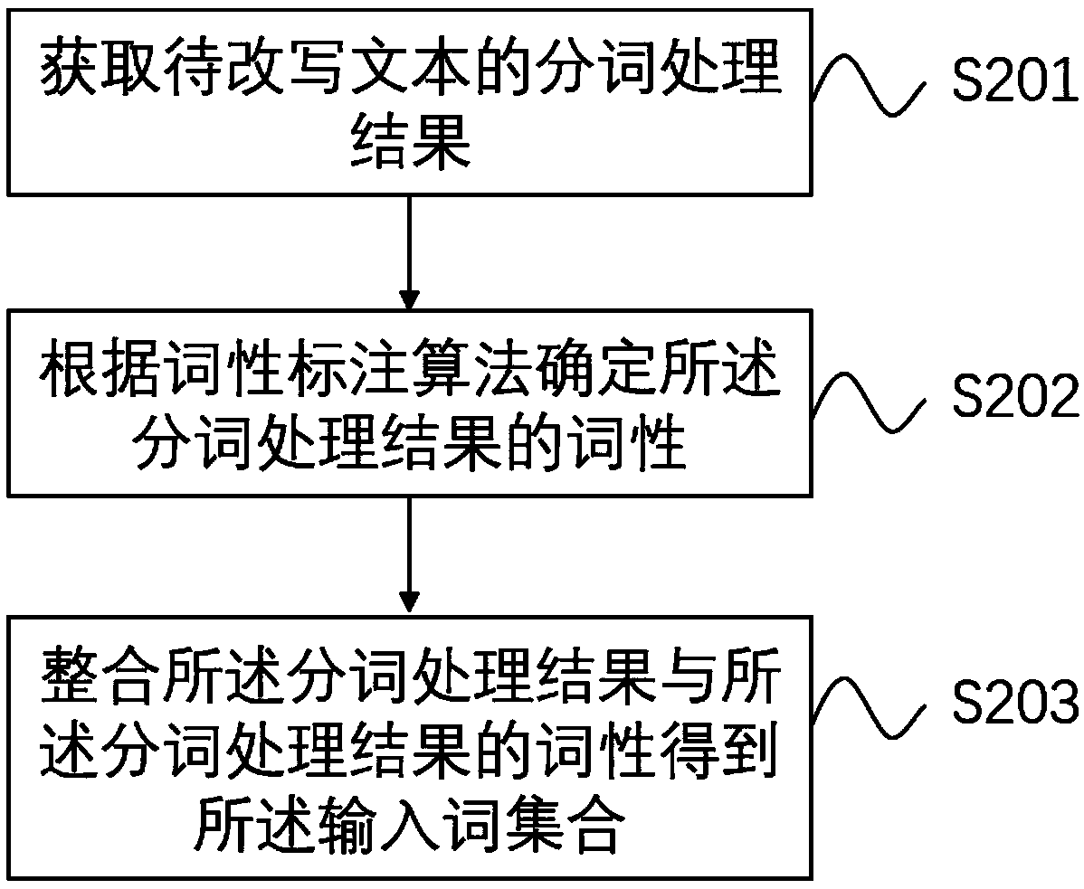 Text rewriting method and device