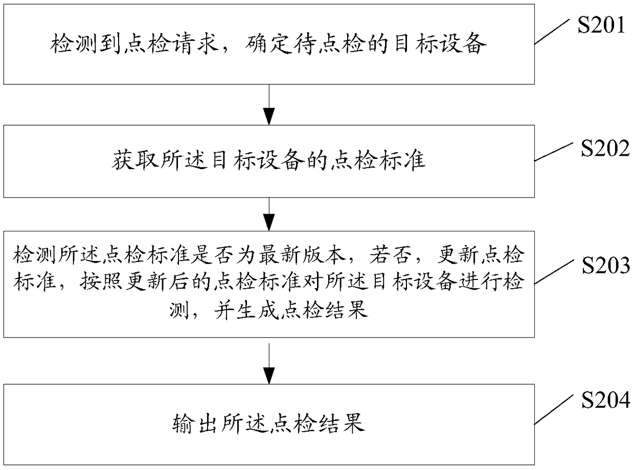 Spot check method and related device