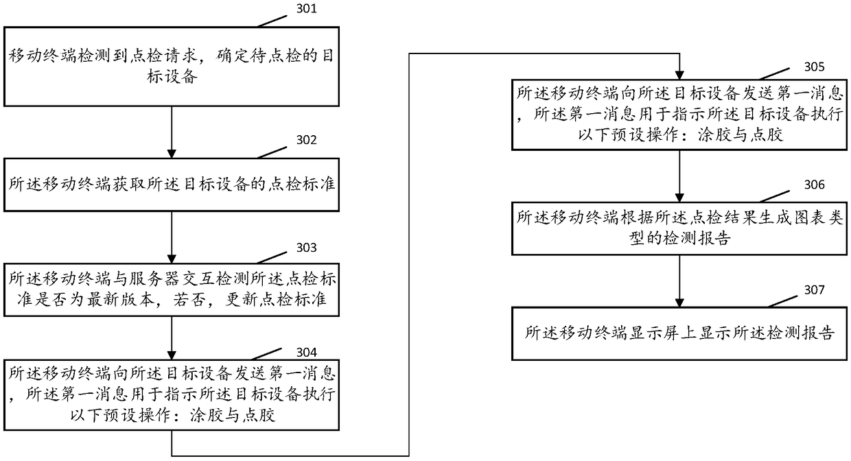 Spot check method and related device