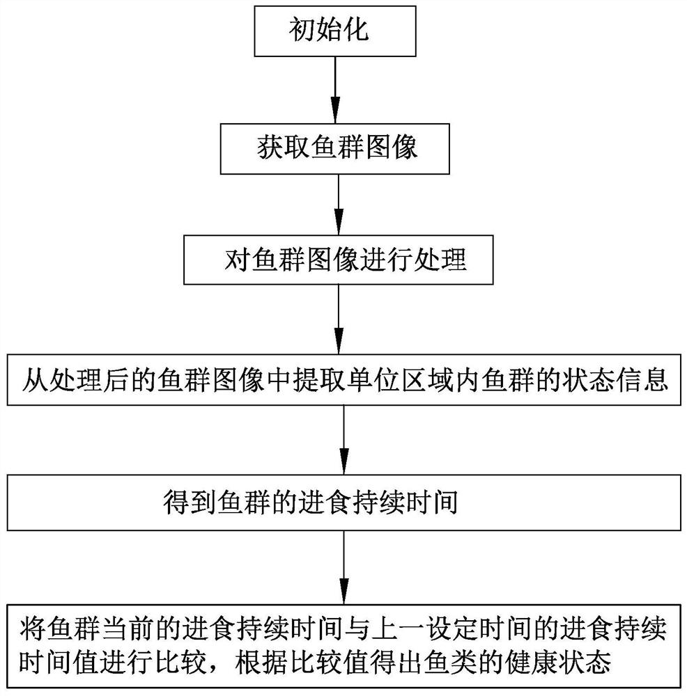 Fish health judgment method and device applied to pond culture and computer readable storage medium