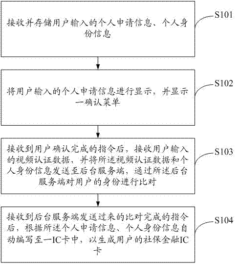 Self-service issuing device for social security financial IC (integrated circuit) card and data processing method thereof