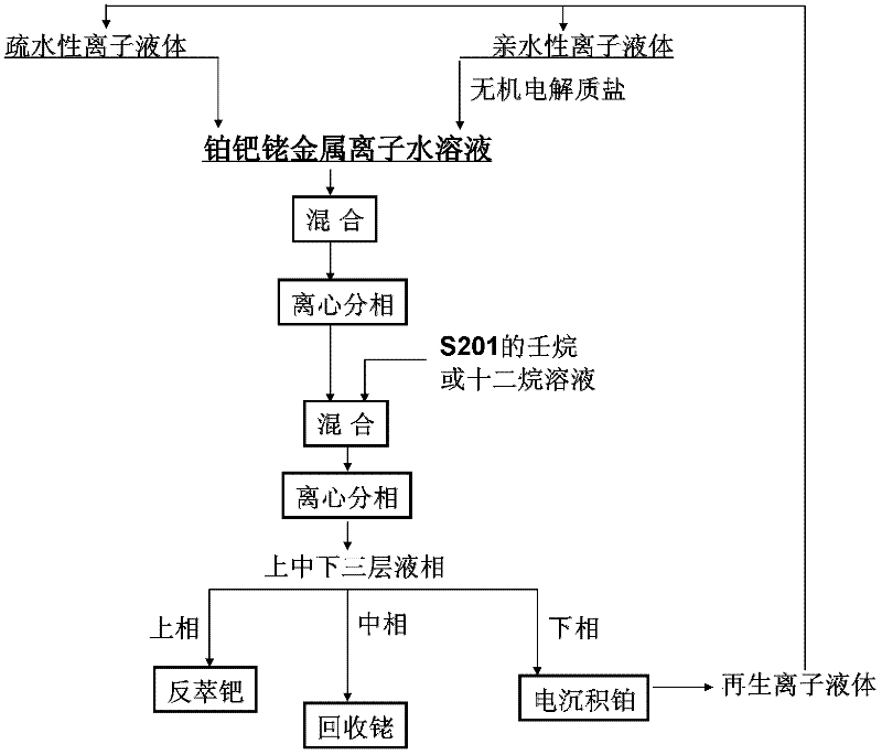 Method for extracting and separating platinum, palladium and rhodium by using ionic liquid-based three-liquid phase system