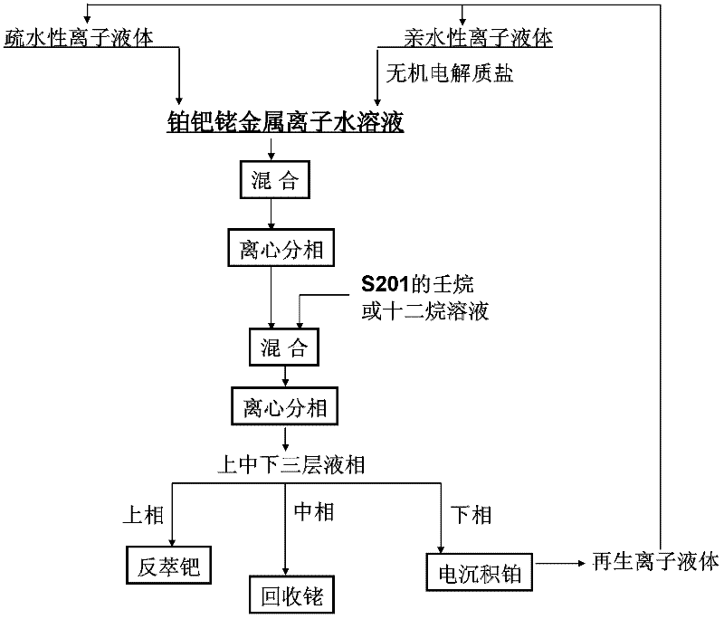 Method for extracting and separating platinum, palladium and rhodium by using ionic liquid-based three-liquid phase system