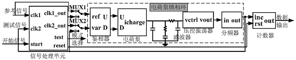 All-digital phase-locked loop built-in self-testing structure