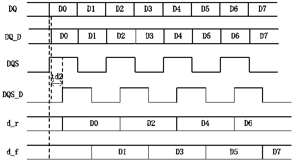 Read data signal processing circuit for DDR (Double Data Rate) memory, and read data processing method