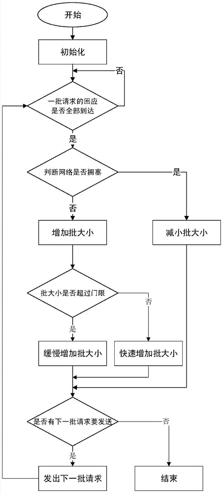 A Batch Scheduling Method for Adaptive Requests Used in DCN