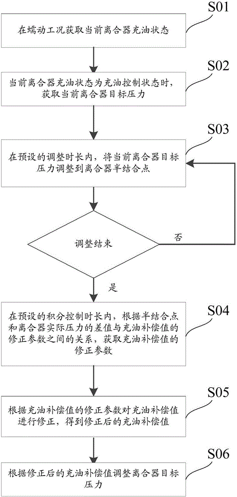 Oil charging self-adaptive control method and system for wet clutch