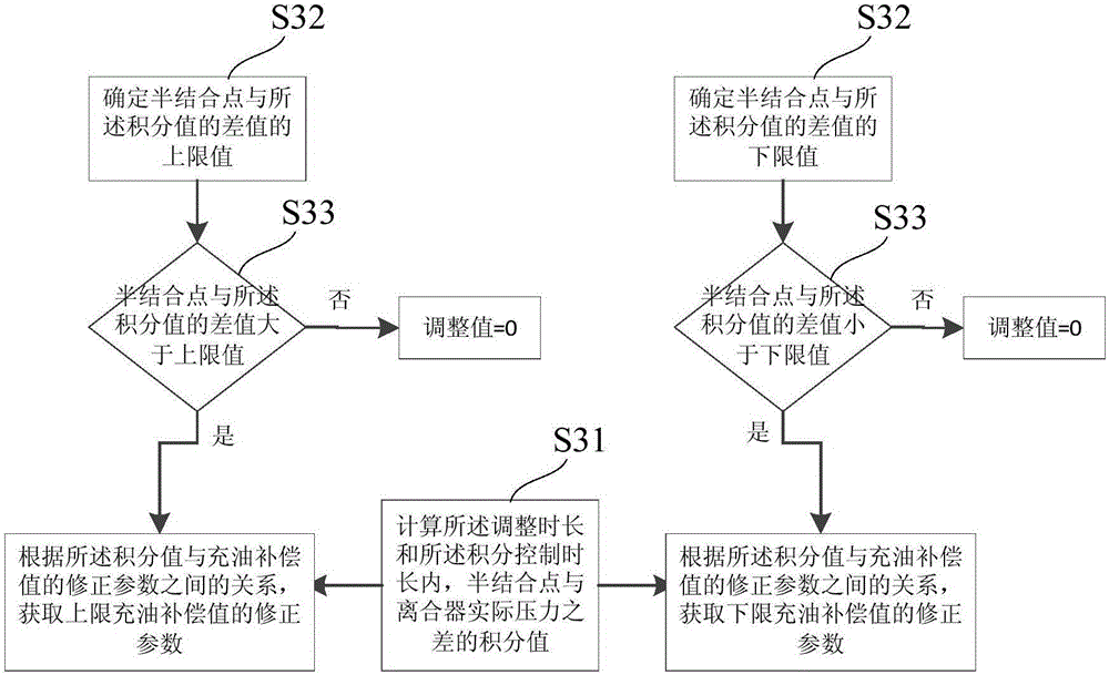 Oil charging self-adaptive control method and system for wet clutch