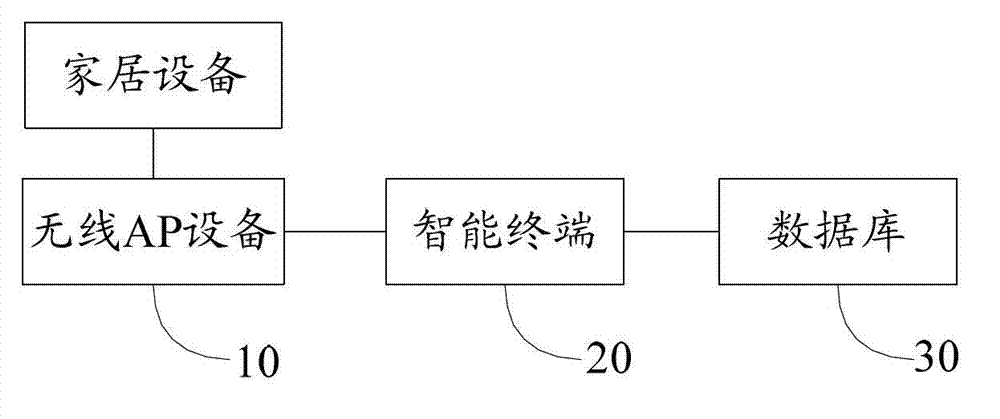 System and method for controlling household equipment based on intelligent terminal gesture recognition