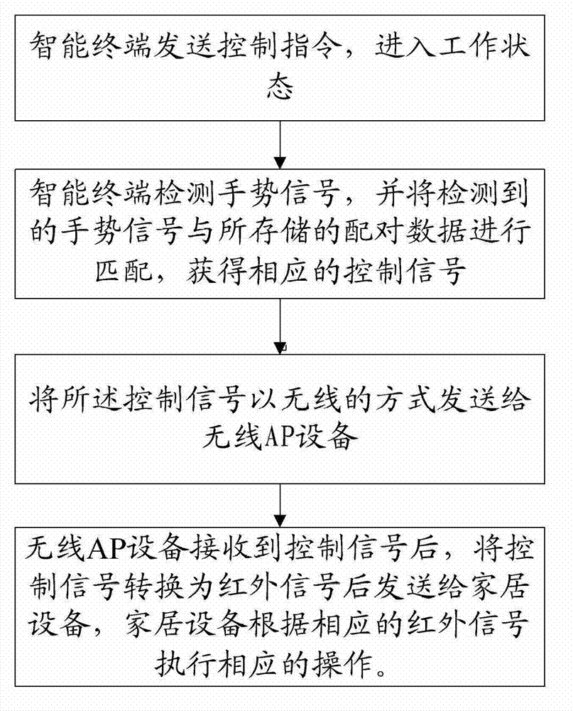 System and method for controlling household equipment based on intelligent terminal gesture recognition