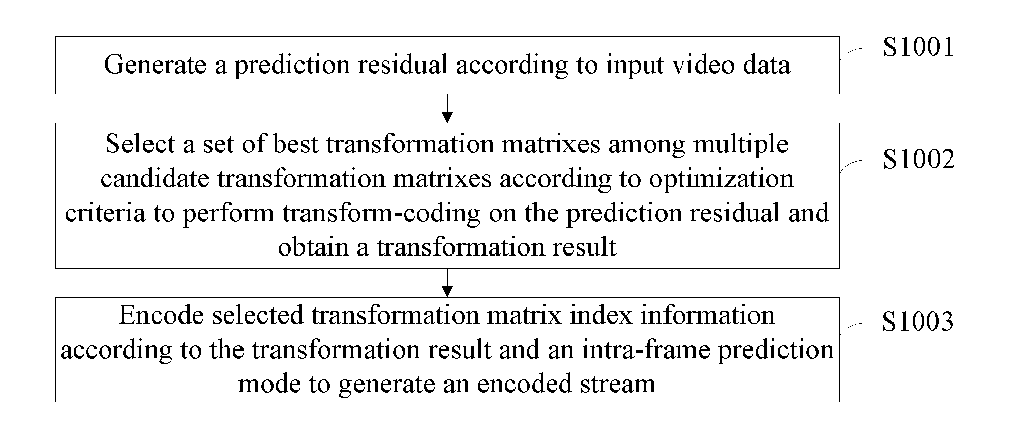 Method and device for encoding and decoding videos