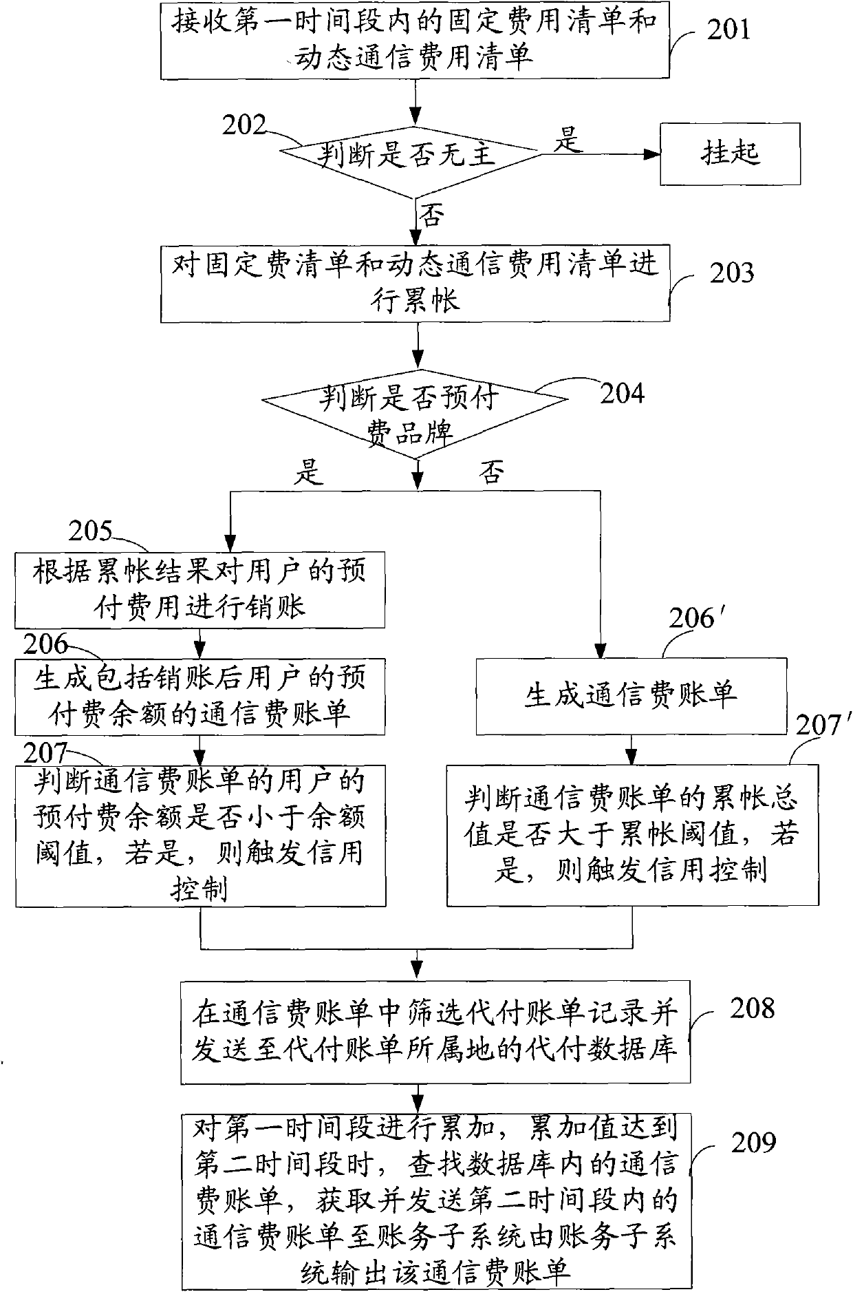 Communication fee bill output method and system