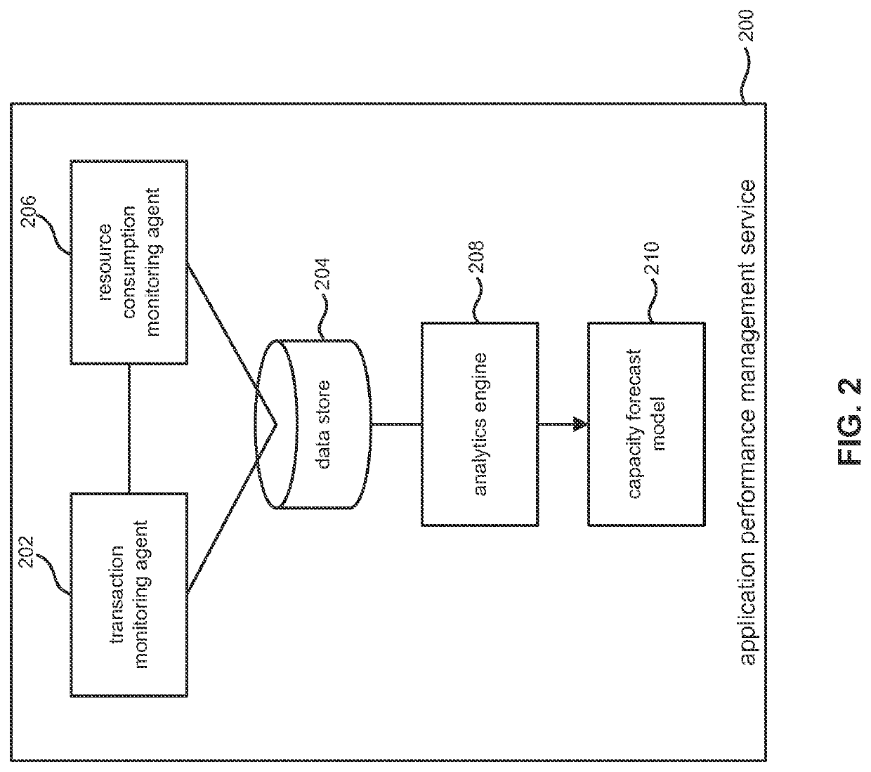 Application behavior learning based capacity forecast model