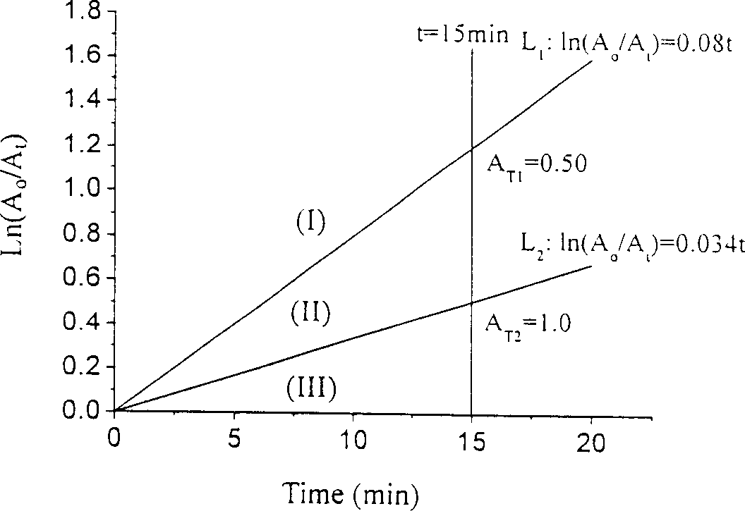 Evaluation method for nano powder material light catalysis property