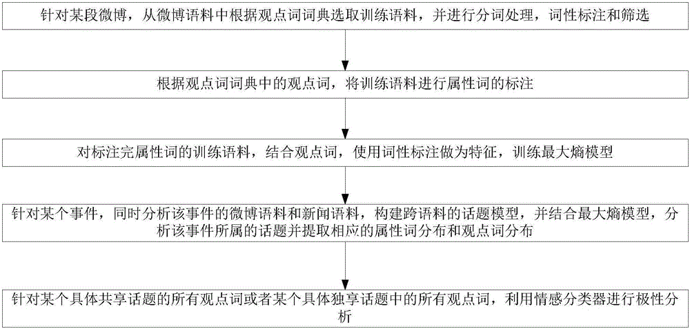 Short text opinion excavation method based on complementation corpus