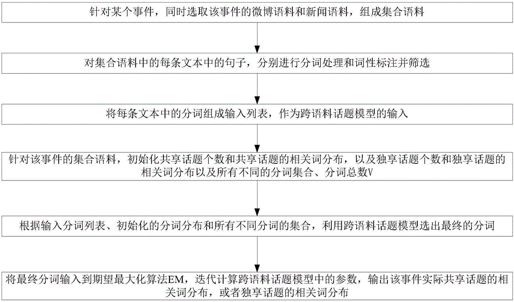 Short text opinion excavation method based on complementation corpus